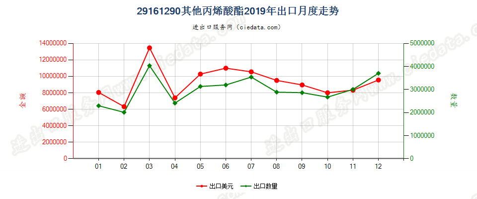 29161290其他丙烯酸酯出口2019年月度走势图