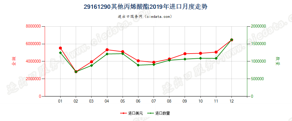 29161290其他丙烯酸酯进口2019年月度走势图