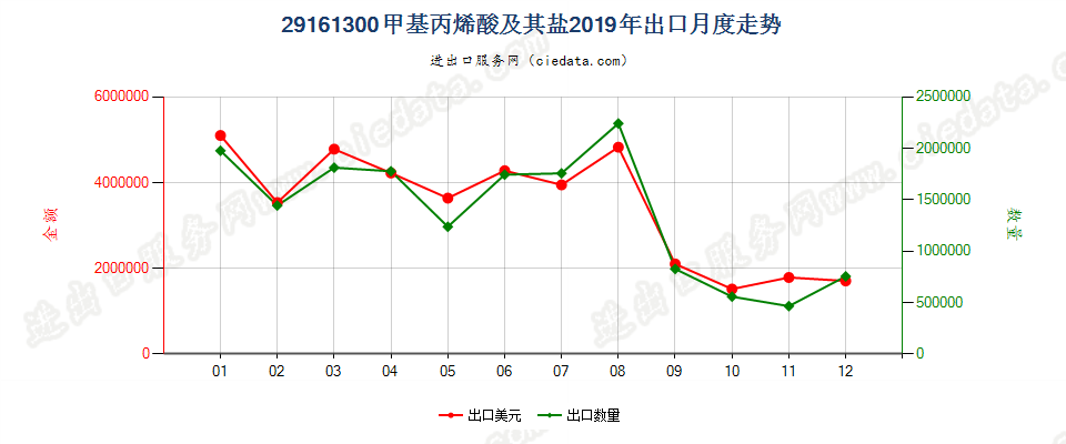 29161300甲基丙烯酸及其盐出口2019年月度走势图