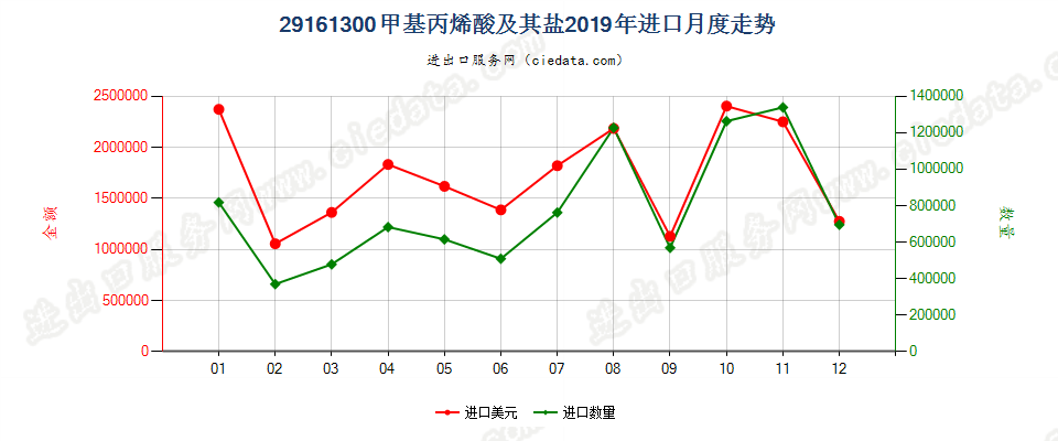 29161300甲基丙烯酸及其盐进口2019年月度走势图