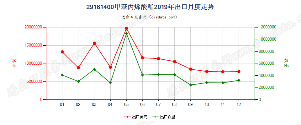 29161400甲基丙烯酸酯出口2019年月度走势图