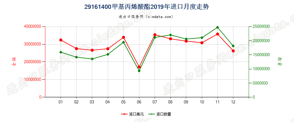 29161400甲基丙烯酸酯进口2019年月度走势图