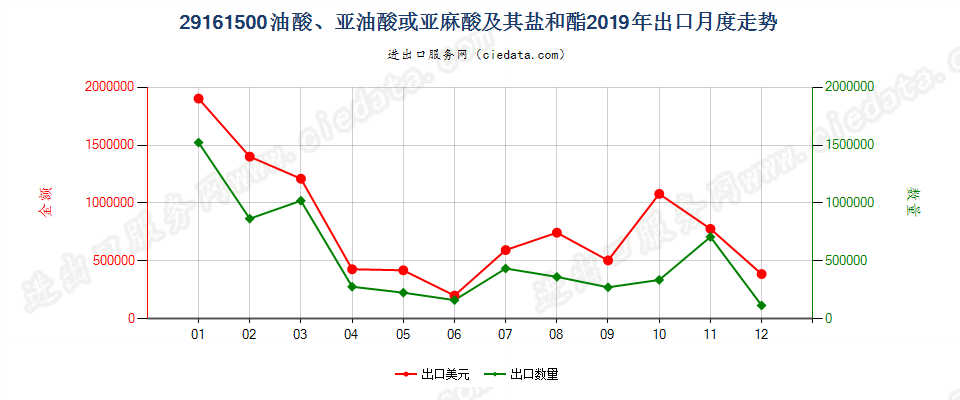 29161500油酸、亚油酸或亚麻酸及其盐和酯出口2019年月度走势图