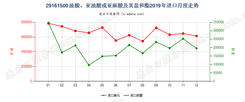 29161500油酸、亚油酸或亚麻酸及其盐和酯进口2019年月度走势图