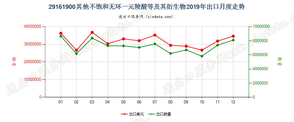 29161900其他不饱和无环一元羧酸等及其衍生物出口2019年月度走势图