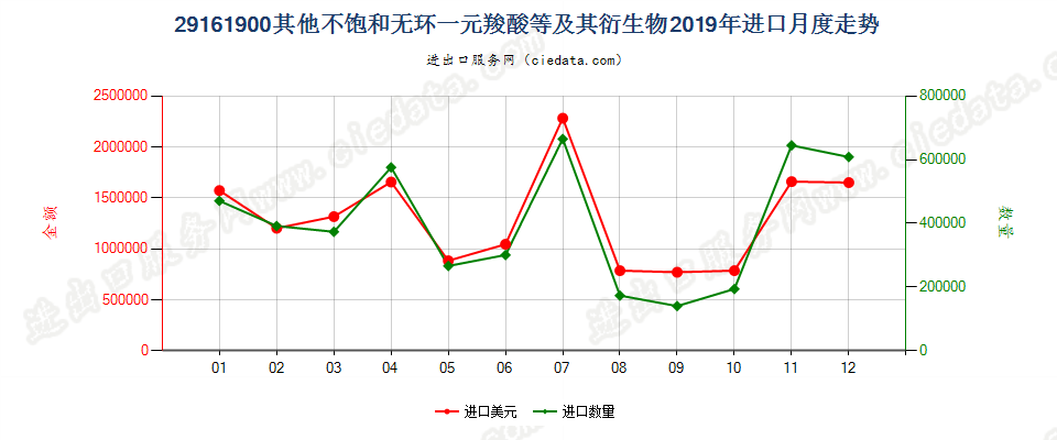 29161900其他不饱和无环一元羧酸等及其衍生物进口2019年月度走势图