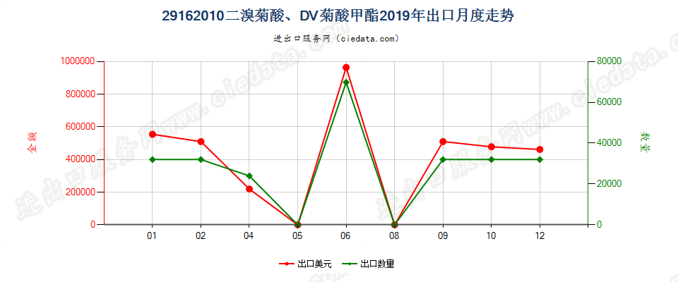 29162010二溴菊酸、DV菊酸甲酯出口2019年月度走势图