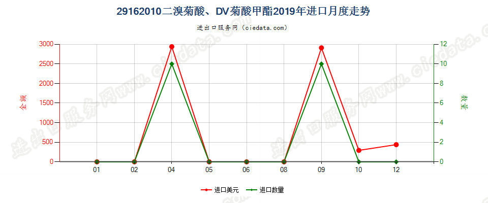 29162010二溴菊酸、DV菊酸甲酯进口2019年月度走势图