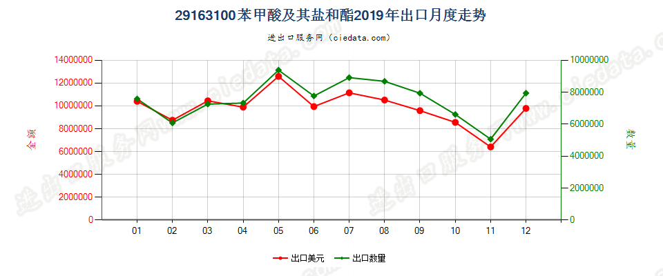 29163100苯甲酸及其盐和酯出口2019年月度走势图