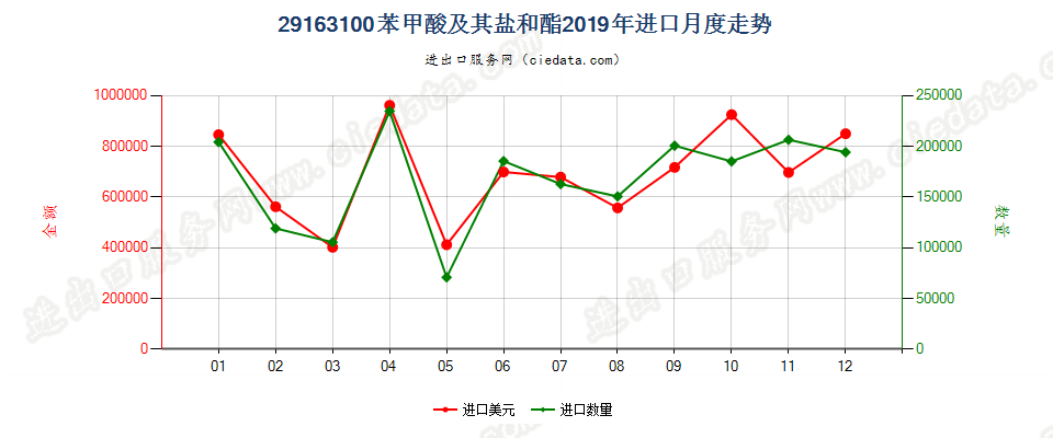 29163100苯甲酸及其盐和酯进口2019年月度走势图