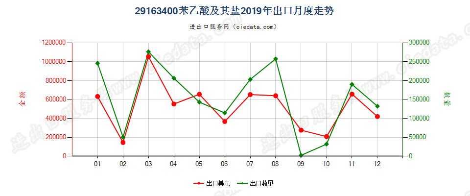 29163400苯乙酸及其盐出口2019年月度走势图