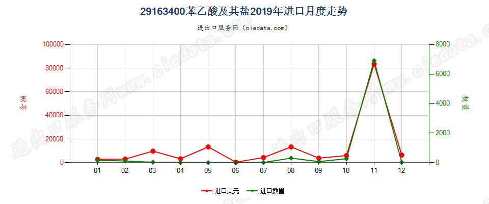 29163400苯乙酸及其盐进口2019年月度走势图