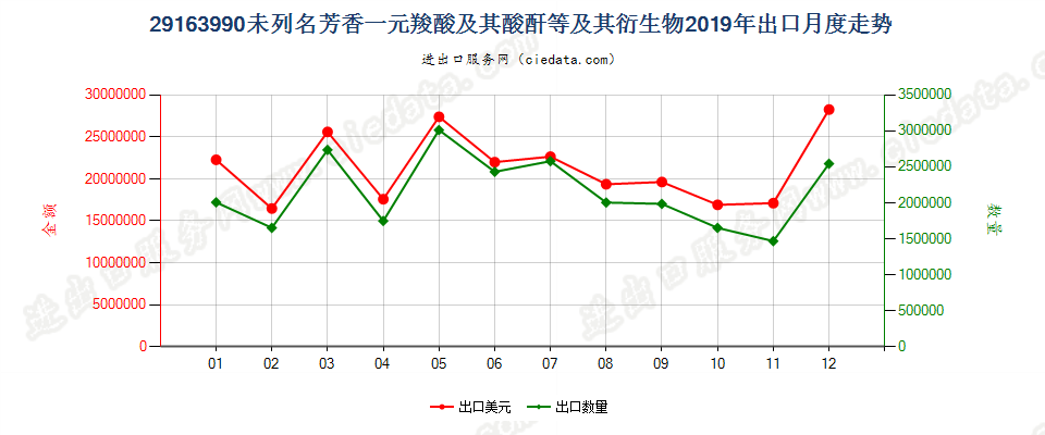 29163990未列名芳香一元羧酸及其酸酐等及其衍生物出口2019年月度走势图