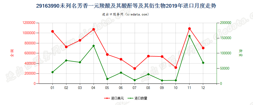 29163990未列名芳香一元羧酸及其酸酐等及其衍生物进口2019年月度走势图