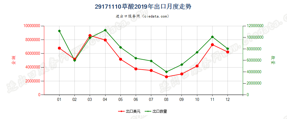 29171110草酸出口2019年月度走势图