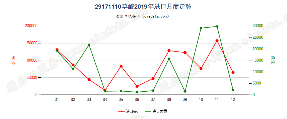 29171110草酸进口2019年月度走势图