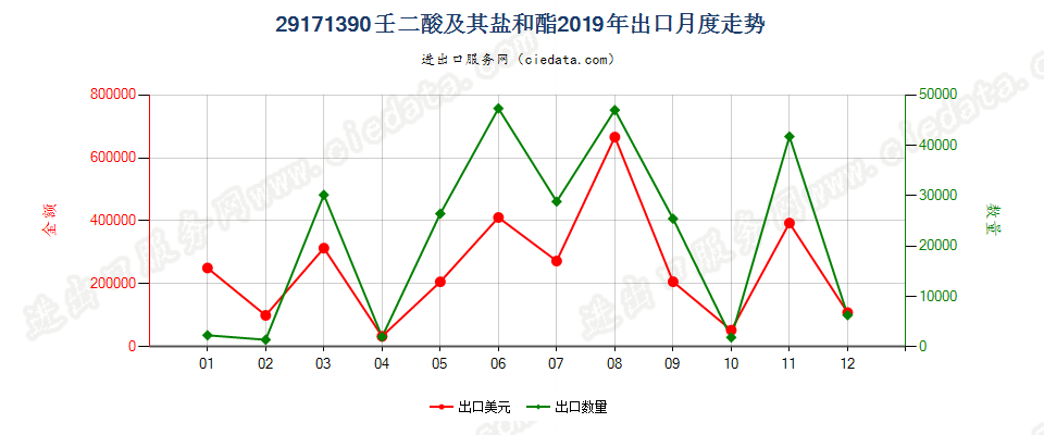 29171390壬二酸及其盐和酯出口2019年月度走势图