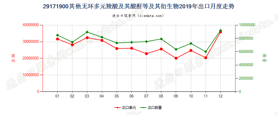 29171900其他无环多元羧酸及其酸酐等及其衍生物出口2019年月度走势图