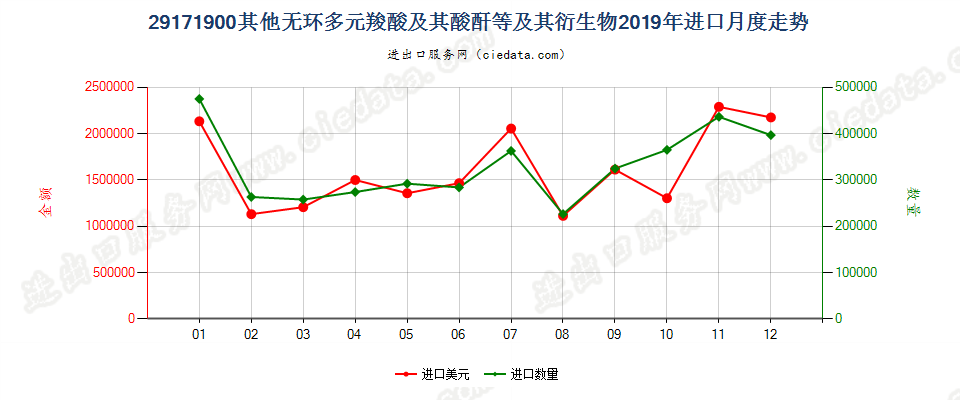 29171900其他无环多元羧酸及其酸酐等及其衍生物进口2019年月度走势图