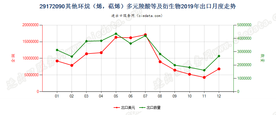 29172090其他环烷（烯，萜烯）多元羧酸等及衍生物出口2019年月度走势图