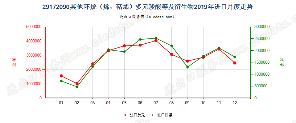 29172090其他环烷（烯，萜烯）多元羧酸等及衍生物进口2019年月度走势图