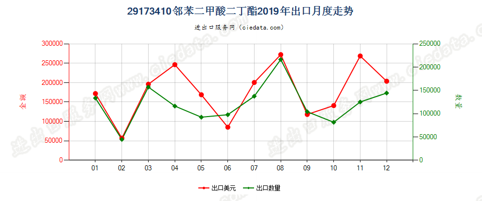 29173410邻苯二甲酸二丁酯出口2019年月度走势图