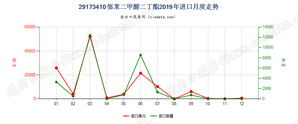 29173410邻苯二甲酸二丁酯进口2019年月度走势图