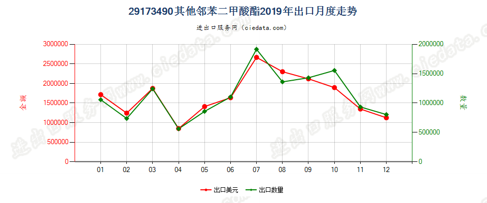 29173490其他邻苯二甲酸酯出口2019年月度走势图