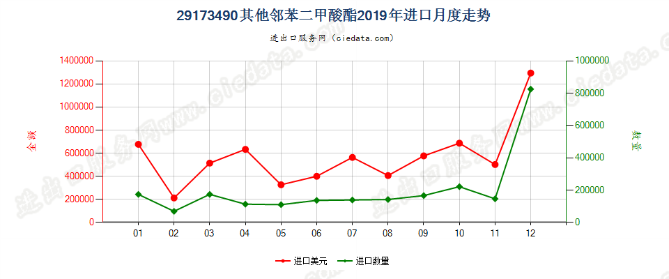 29173490其他邻苯二甲酸酯进口2019年月度走势图