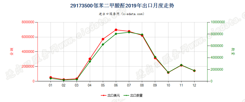 29173500邻苯二甲酸酐出口2019年月度走势图