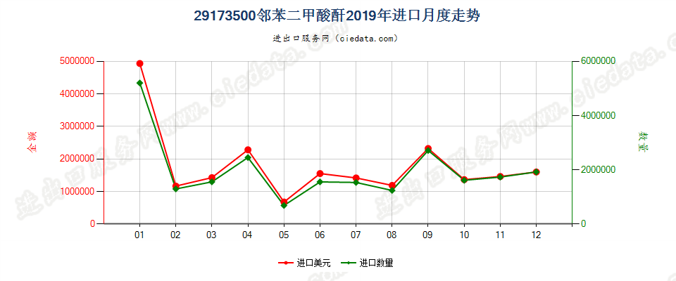 29173500邻苯二甲酸酐进口2019年月度走势图