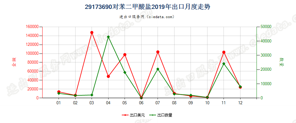 29173690对苯二甲酸盐出口2019年月度走势图