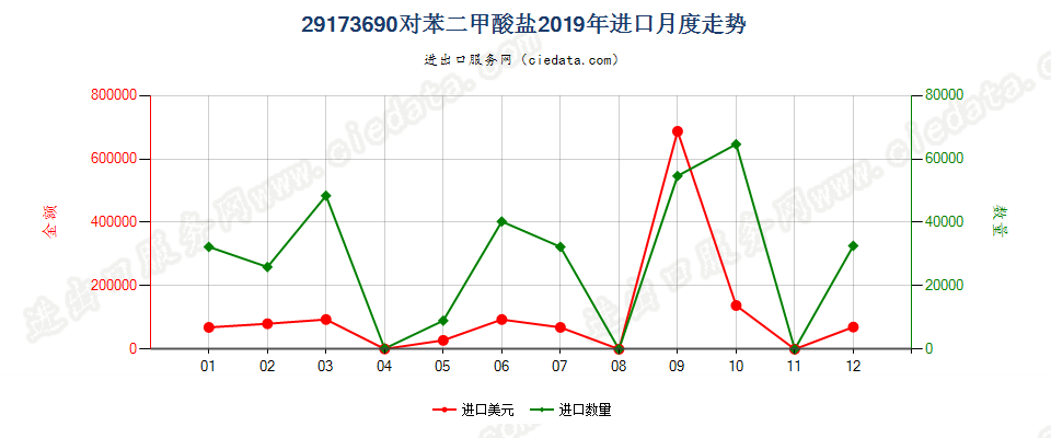 29173690对苯二甲酸盐进口2019年月度走势图