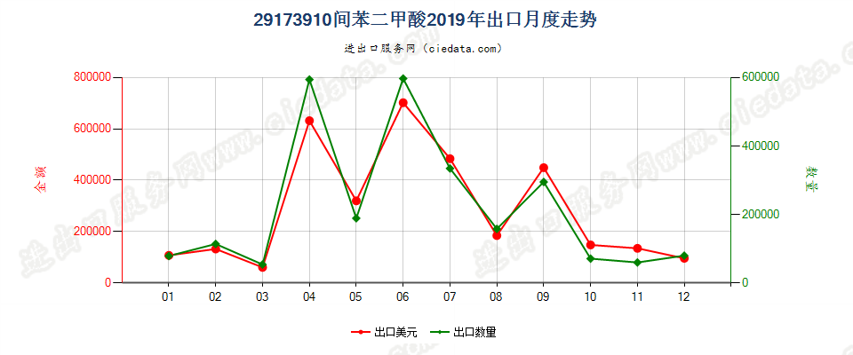 29173910间苯二甲酸出口2019年月度走势图