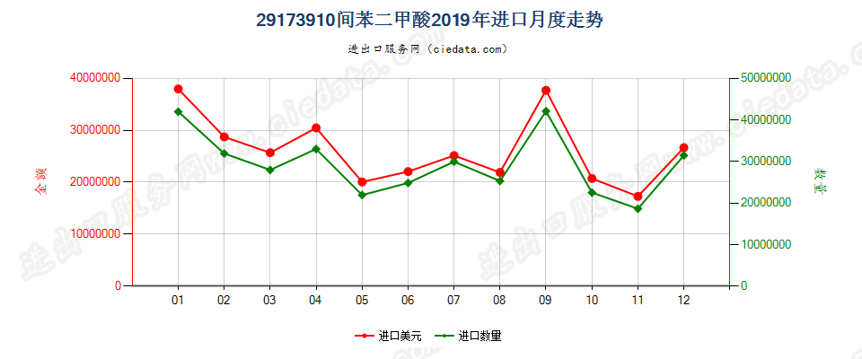 29173910间苯二甲酸进口2019年月度走势图