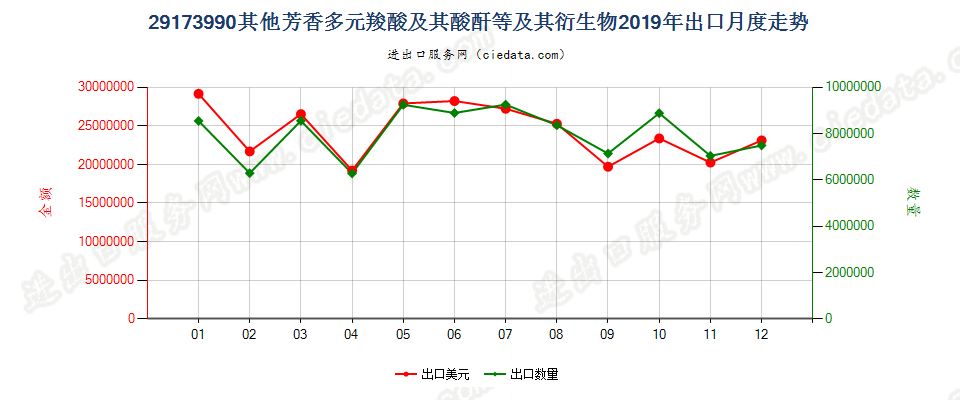 29173990其他芳香多元羧酸及其酸酐等及其衍生物出口2019年月度走势图