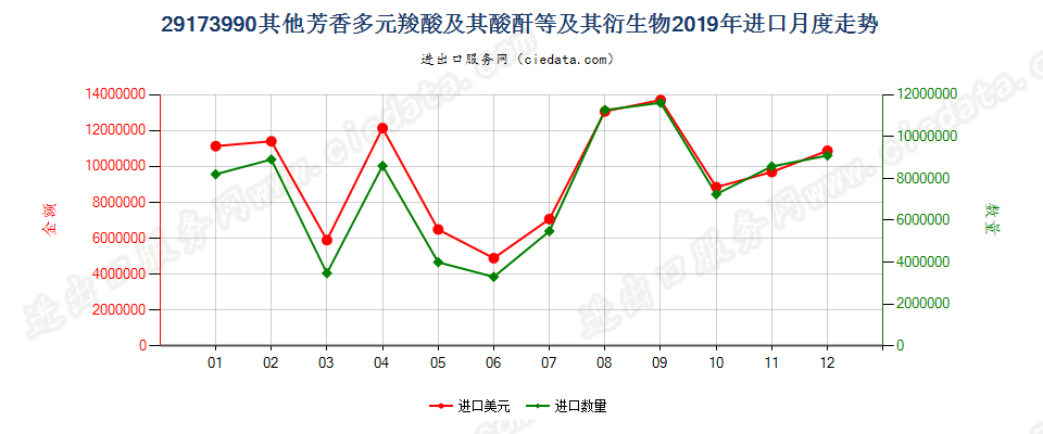 29173990其他芳香多元羧酸及其酸酐等及其衍生物进口2019年月度走势图