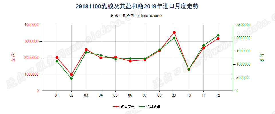 29181100乳酸及其盐和酯进口2019年月度走势图