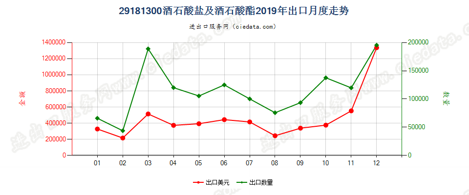 29181300酒石酸盐及酒石酸酯出口2019年月度走势图