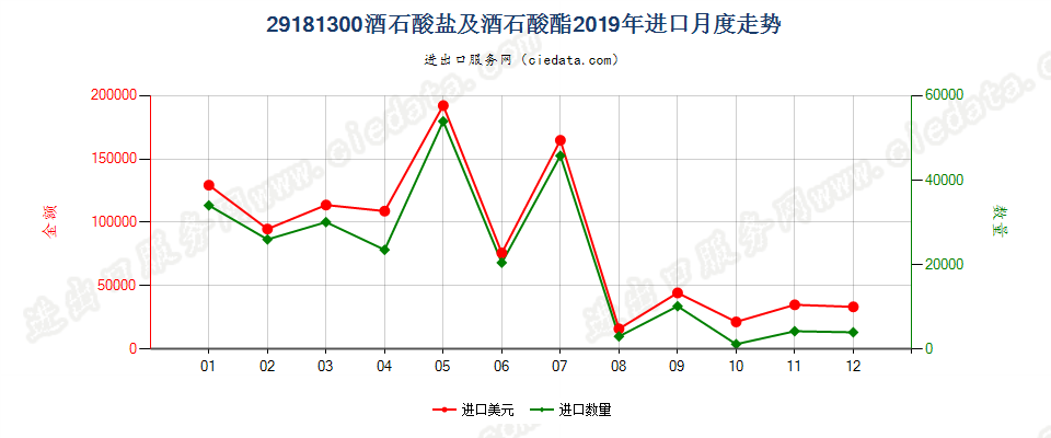 29181300酒石酸盐及酒石酸酯进口2019年月度走势图