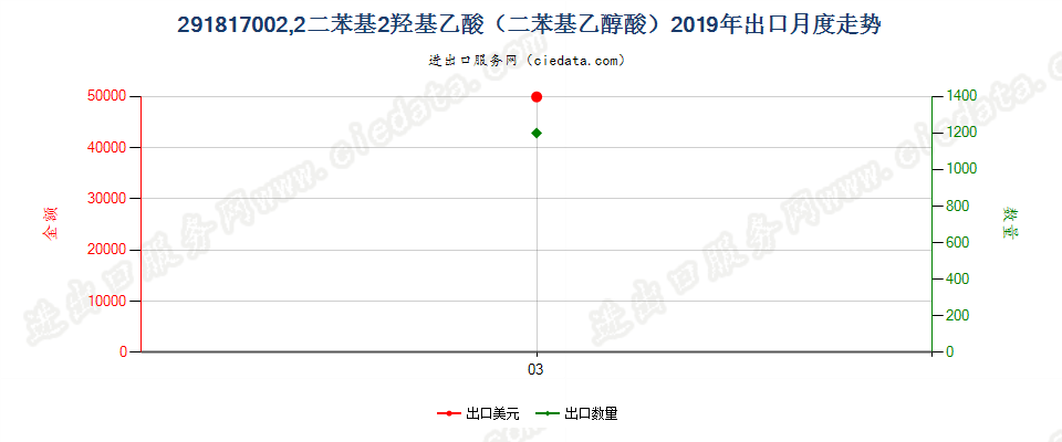 291817002,2二苯基2羟基乙酸（二苯基乙醇酸）出口2019年月度走势图