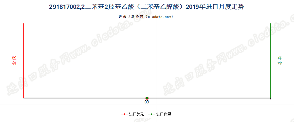 291817002,2二苯基2羟基乙酸（二苯基乙醇酸）进口2019年月度走势图