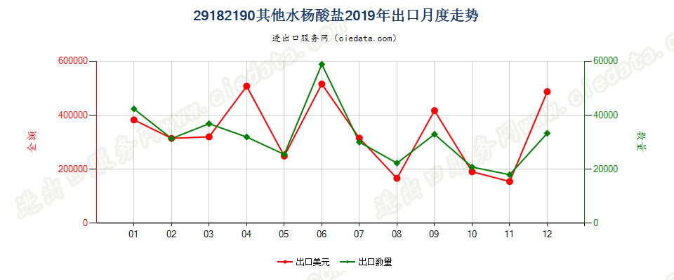 29182190其他水杨酸盐出口2019年月度走势图