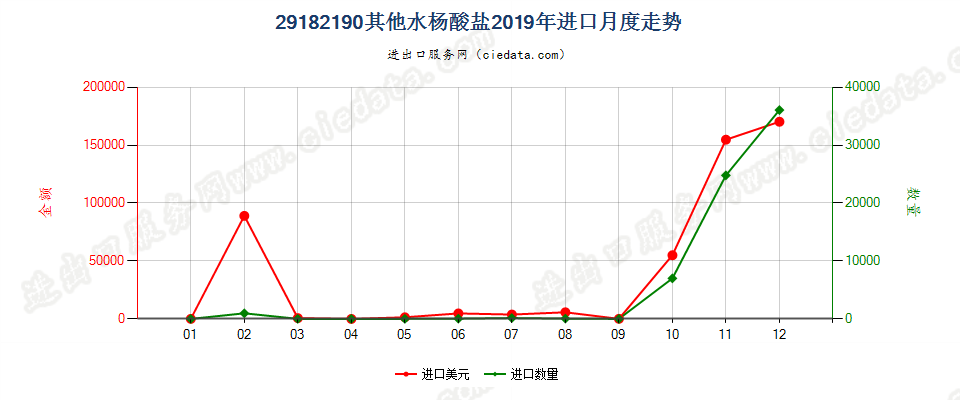 29182190其他水杨酸盐进口2019年月度走势图