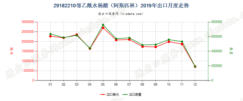 29182210邻乙酰水杨酸（阿斯匹林）出口2019年月度走势图