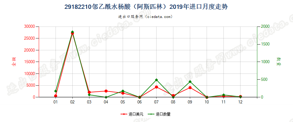 29182210邻乙酰水杨酸（阿斯匹林）进口2019年月度走势图