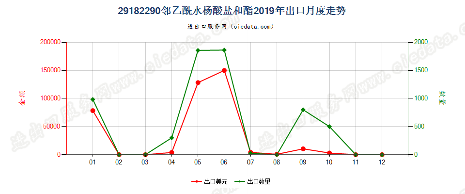 29182290邻乙酰水杨酸盐和酯出口2019年月度走势图