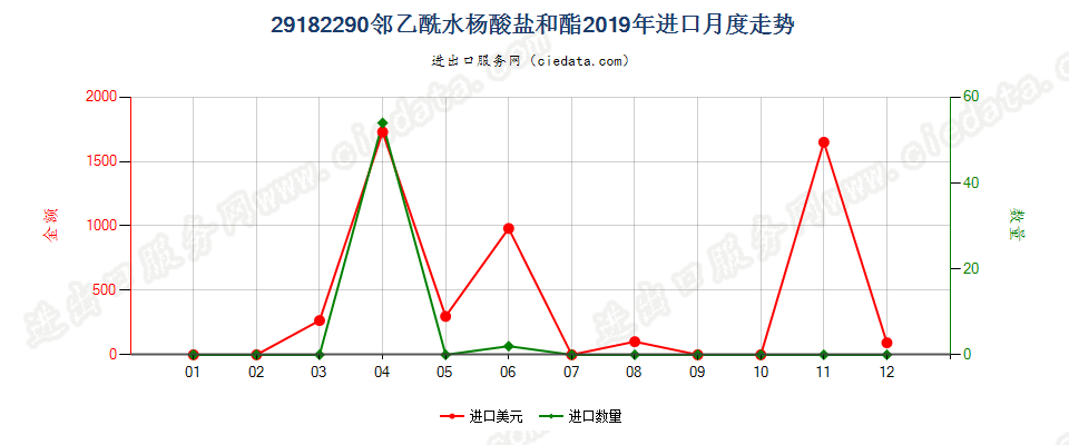 29182290邻乙酰水杨酸盐和酯进口2019年月度走势图