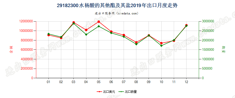 29182300水杨酸的其他酯及其盐出口2019年月度走势图