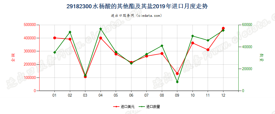 29182300水杨酸的其他酯及其盐进口2019年月度走势图